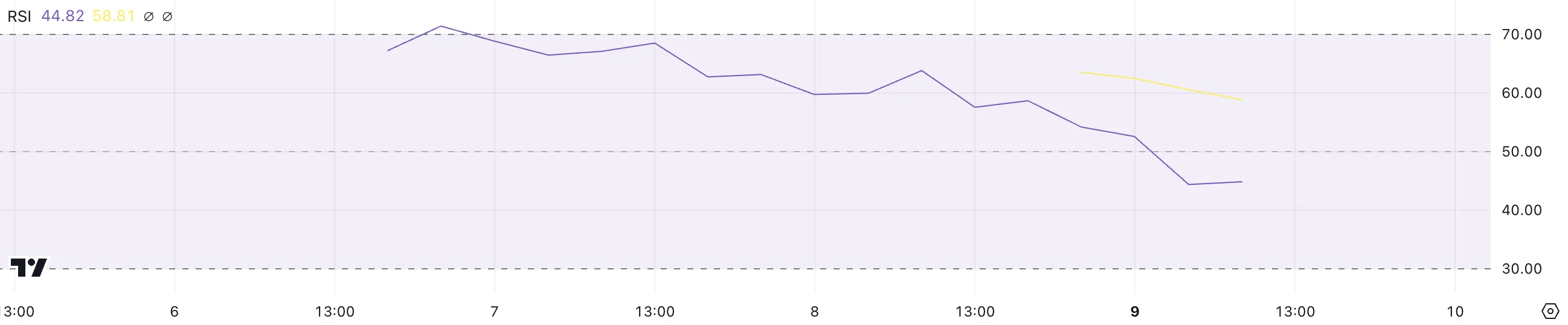 HYPE RSI.