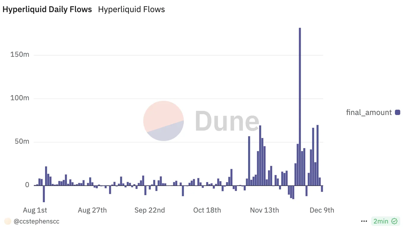 HYPE Daily Flows.