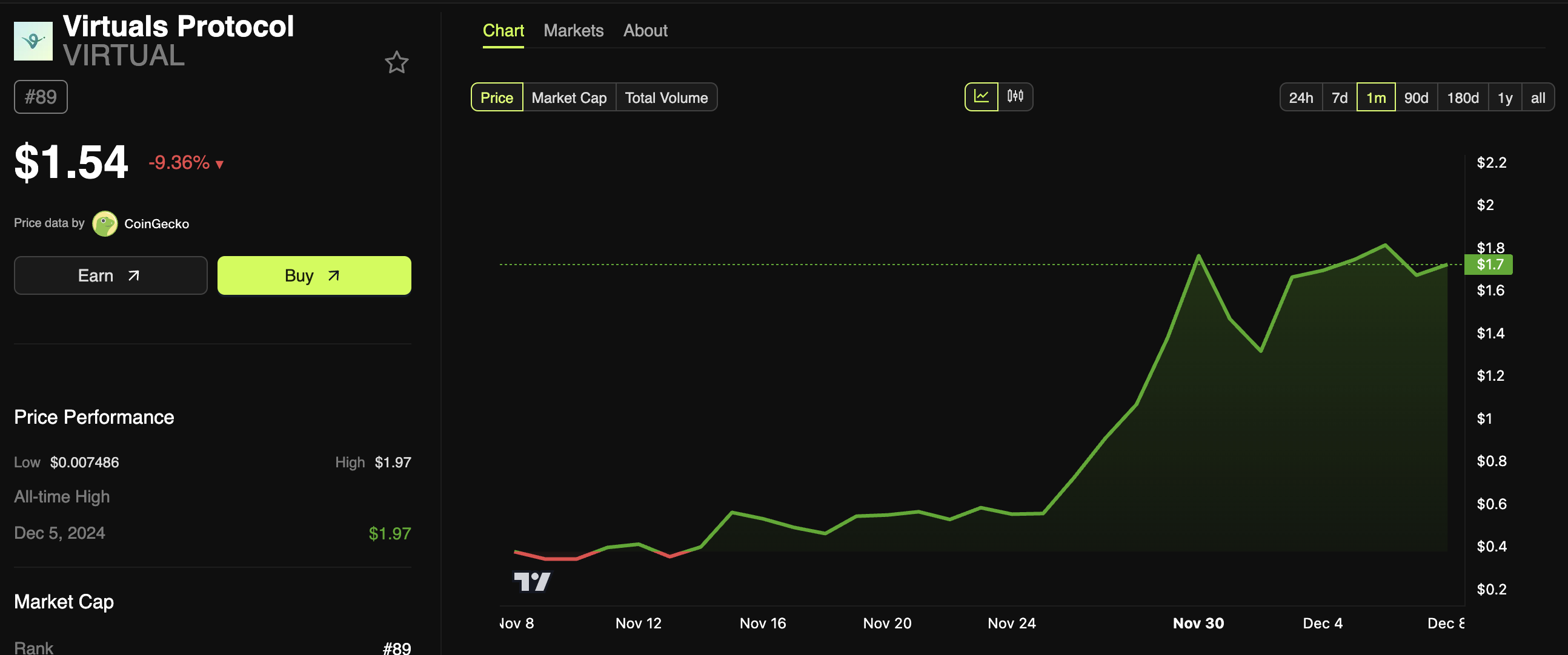 Virtuals AI Agent Protocol Price Performance