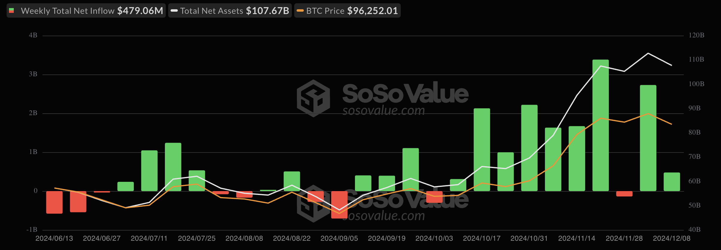 Afflussi settimanali degli ETF Bitcoin