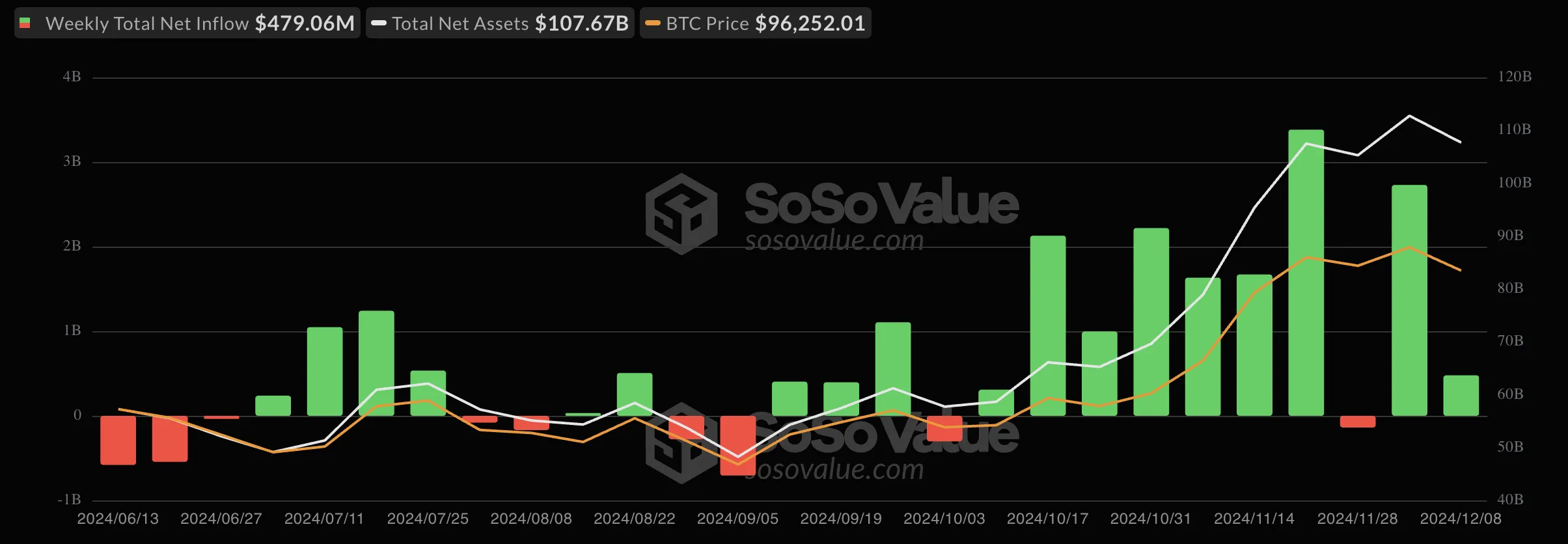 Bitcoin ETF Weekly Inflows