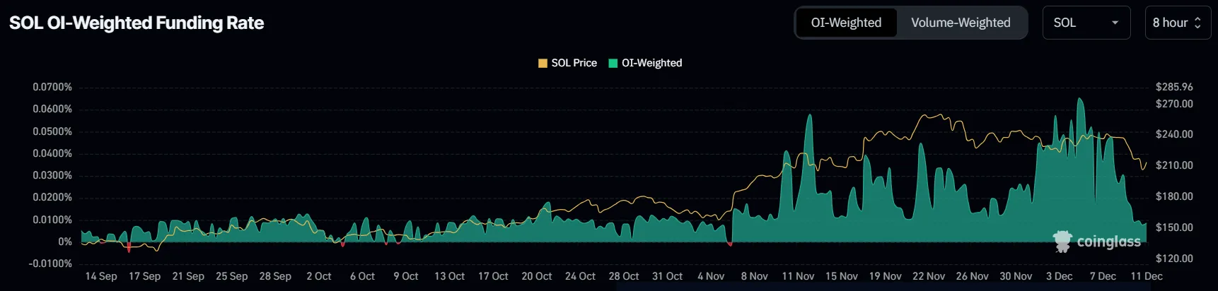 Solana Funding Rate. 