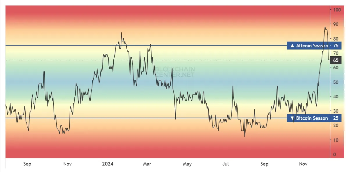 Altcoin Season Index. 