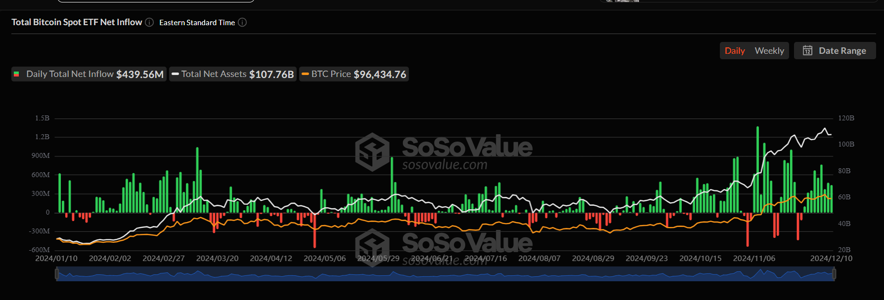 Bitcoin ETFs Attract 9 Million Daily Inflows Despite Market Downturn