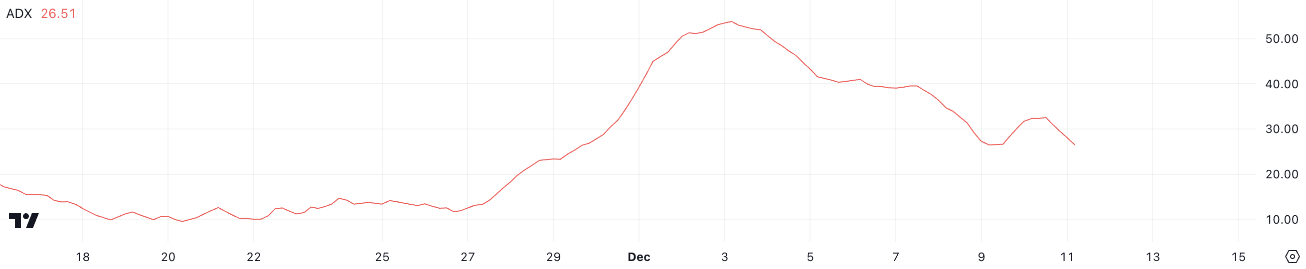 HNT Average Directional Index.