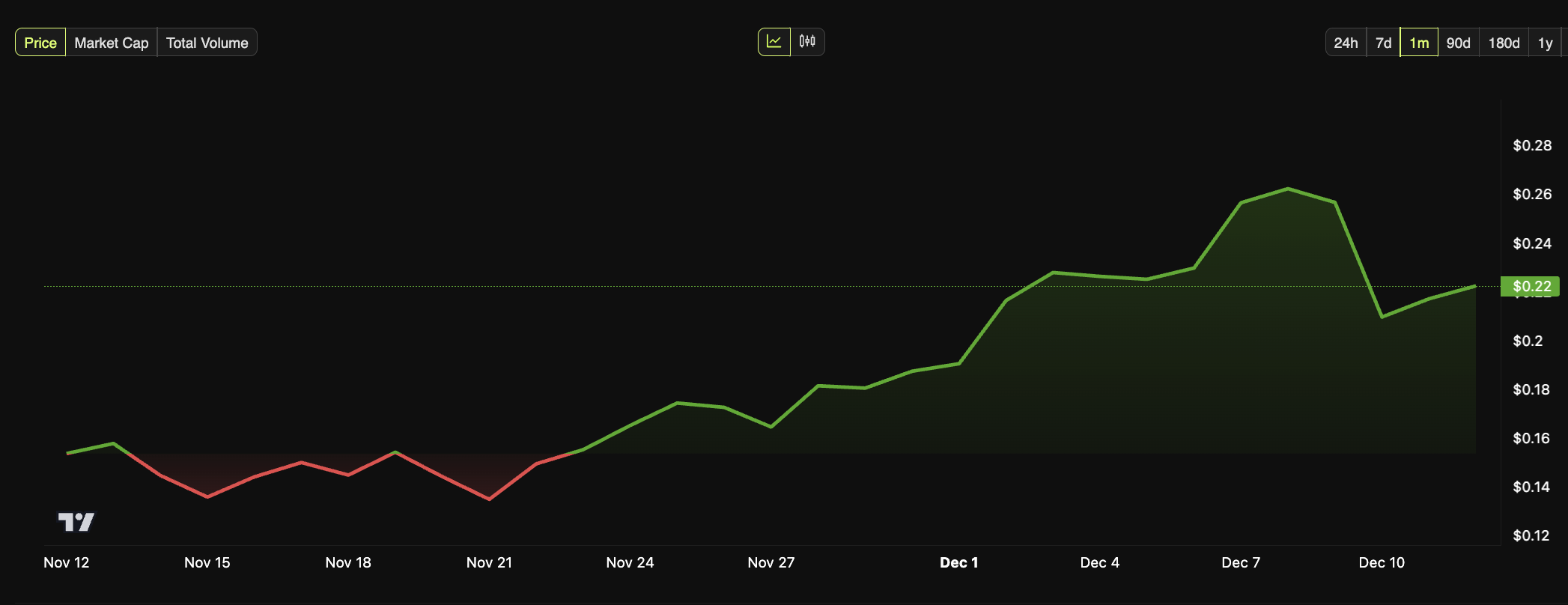 ZK Price Performance, December 11.