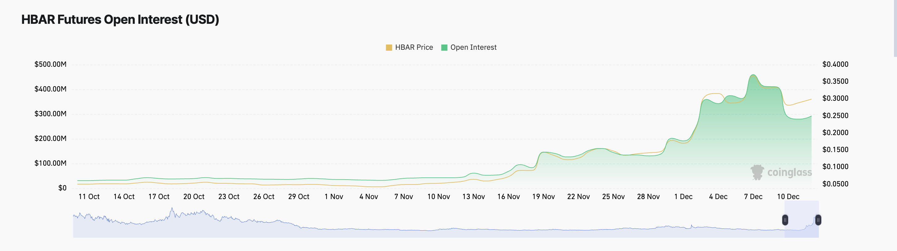 HBAR Open Interest.