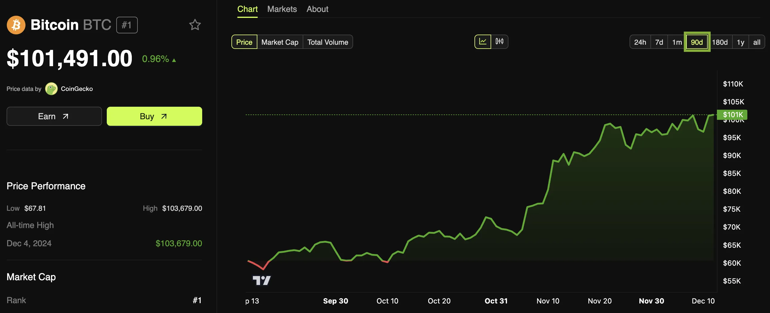 Performance des prix Bitcoin (BTC)