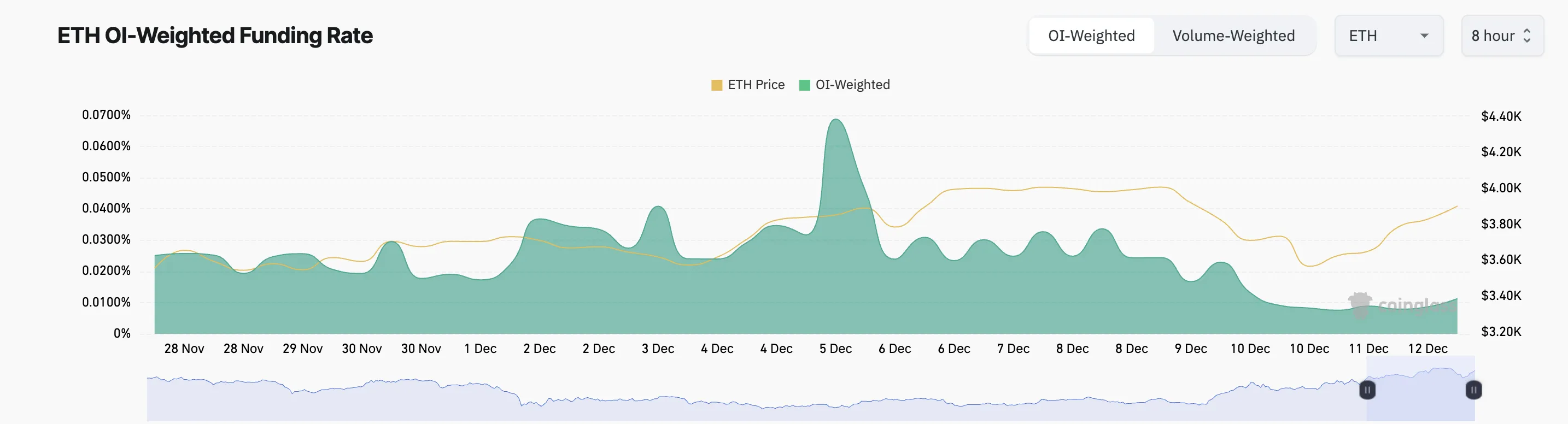 Ethereum Funding Rate