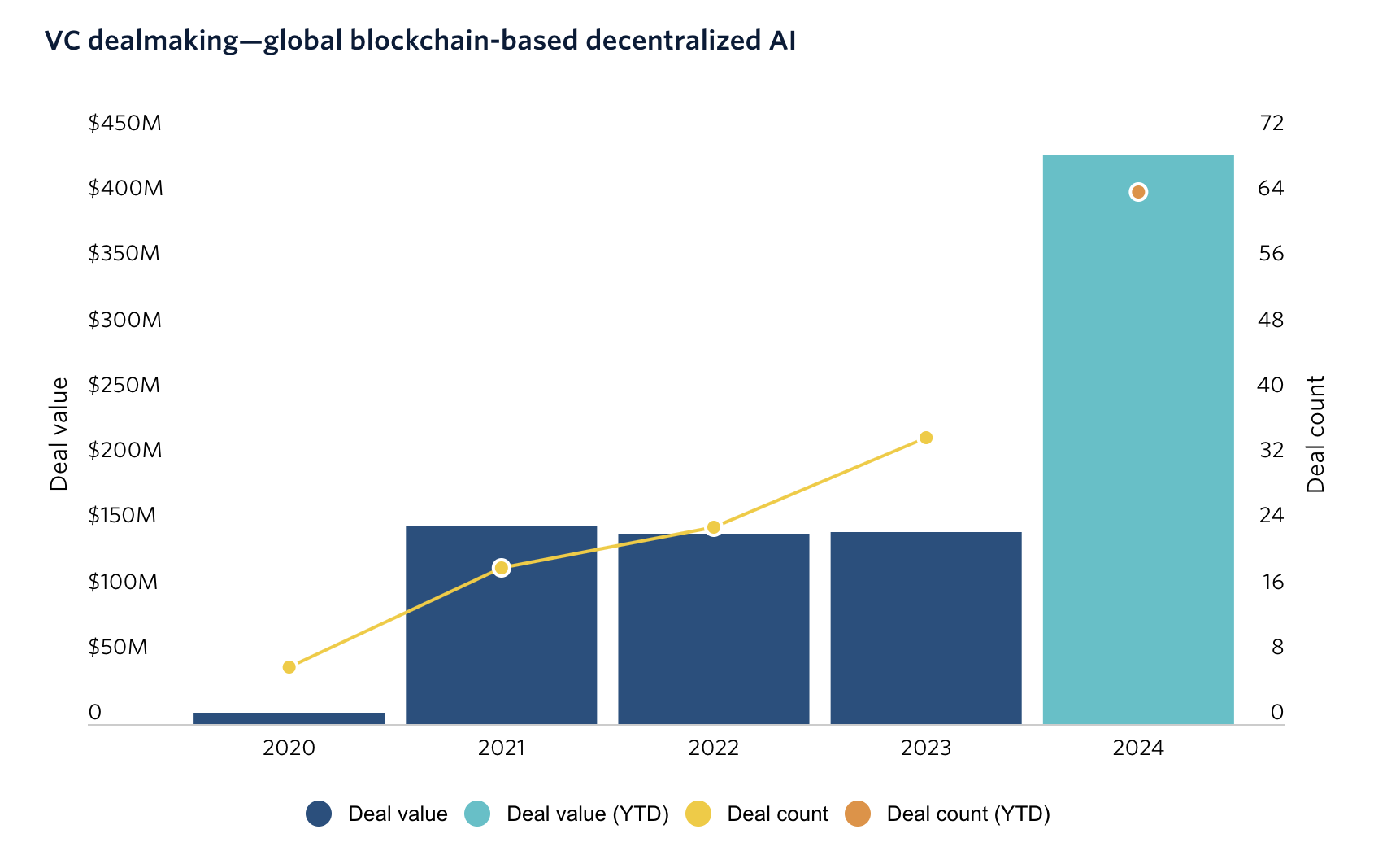 Decentralized AI Funding, 2020 to 2024.