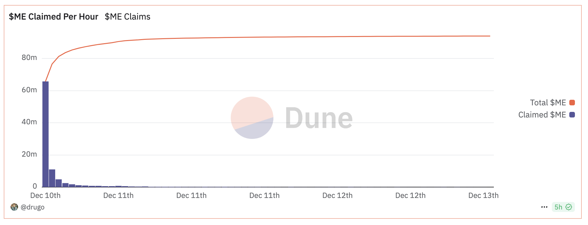 ME Total Tokens Claimed per Hour.