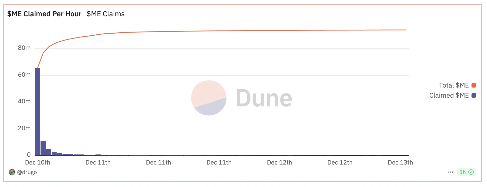 ME Total Tokens Claimed per Hour.