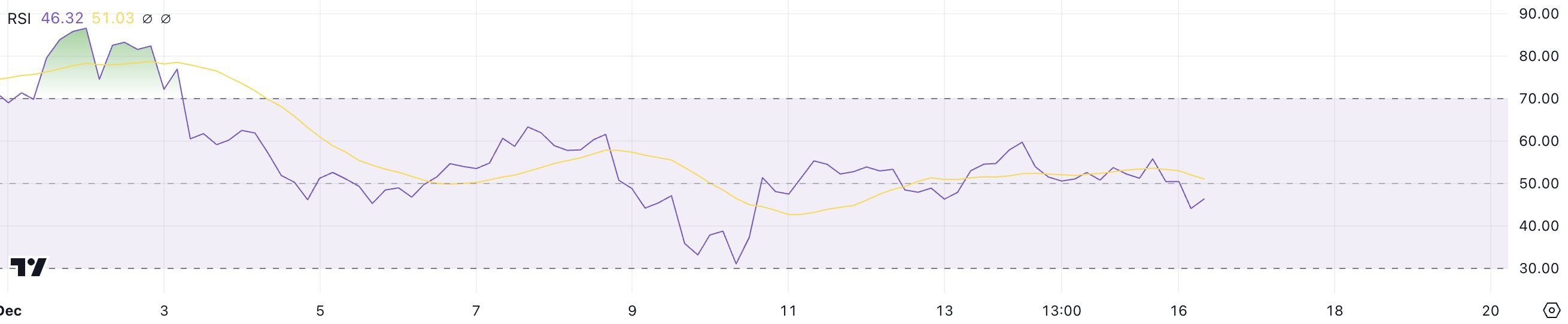 Ripple (XRP) Price Consolidates After Reaching Highest Price Since 2018