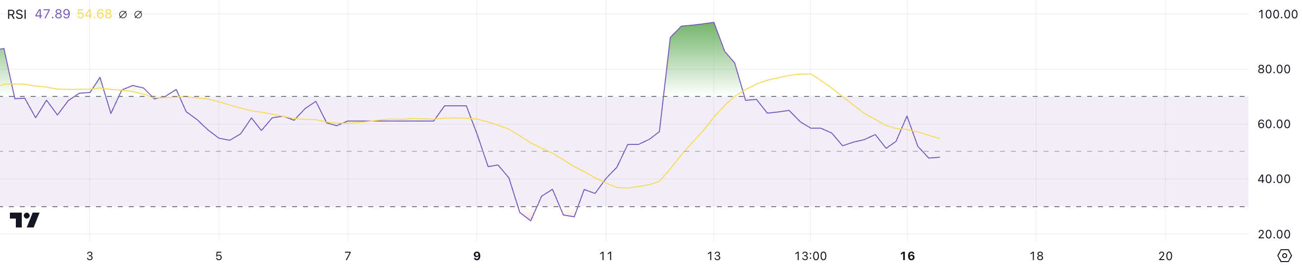 Travala (AVA) Price Struggles to Sustain Momentum After Record Rally