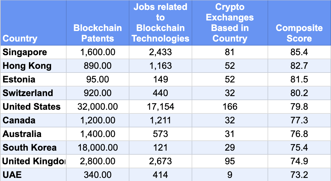 Top 10 Blockchain Nations 2024.