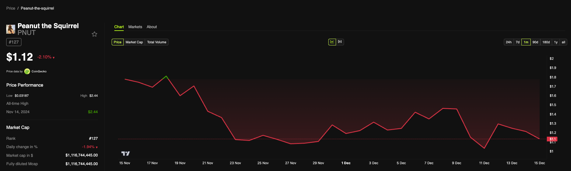 Peanut the Squirrel (PNUT) Price Performance