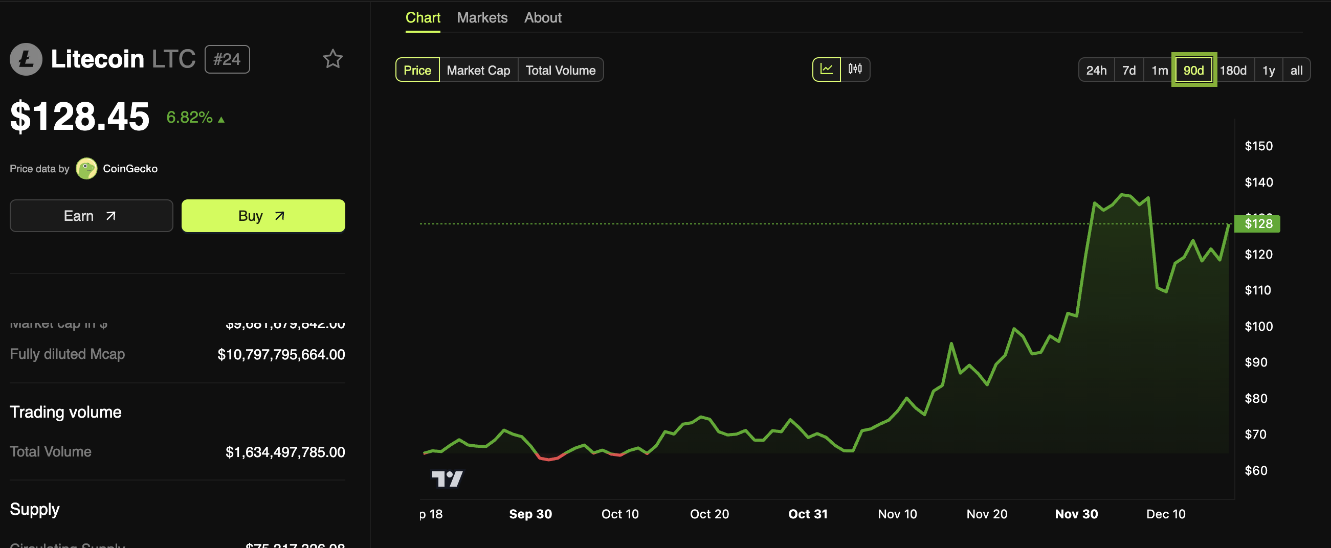 Andamento dei prezzi di Litecoin (LTC).