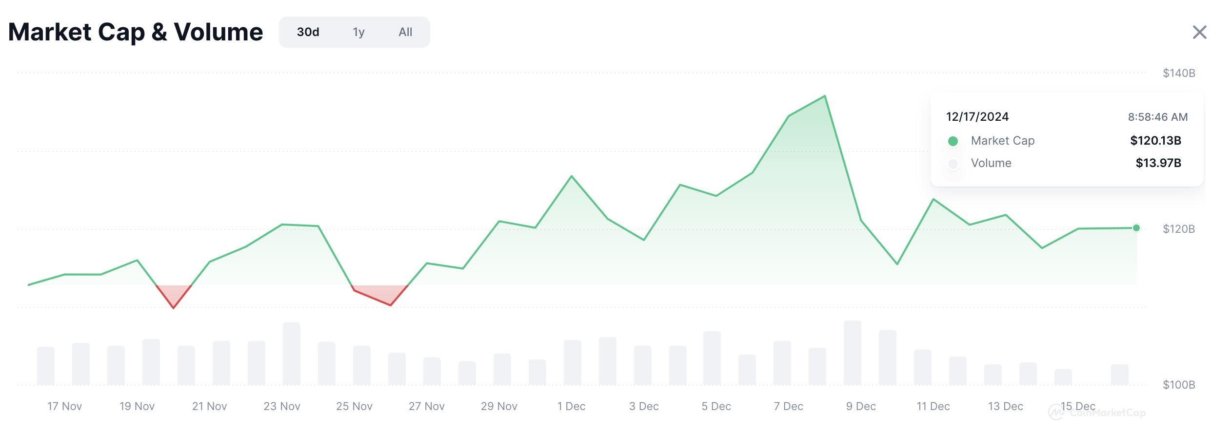 Volume degli scambi e capitalizzazione di mercato in calo delle monete Meme