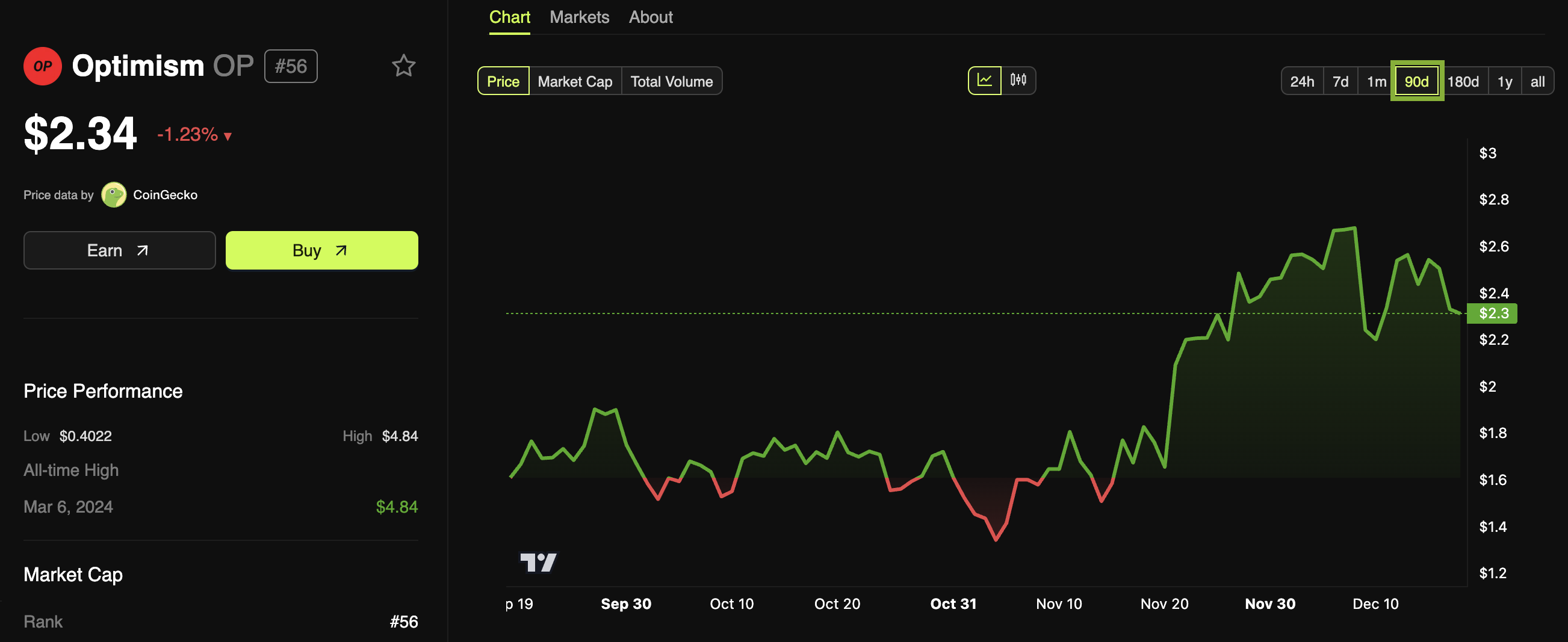 Optimism (OP) Price Performance