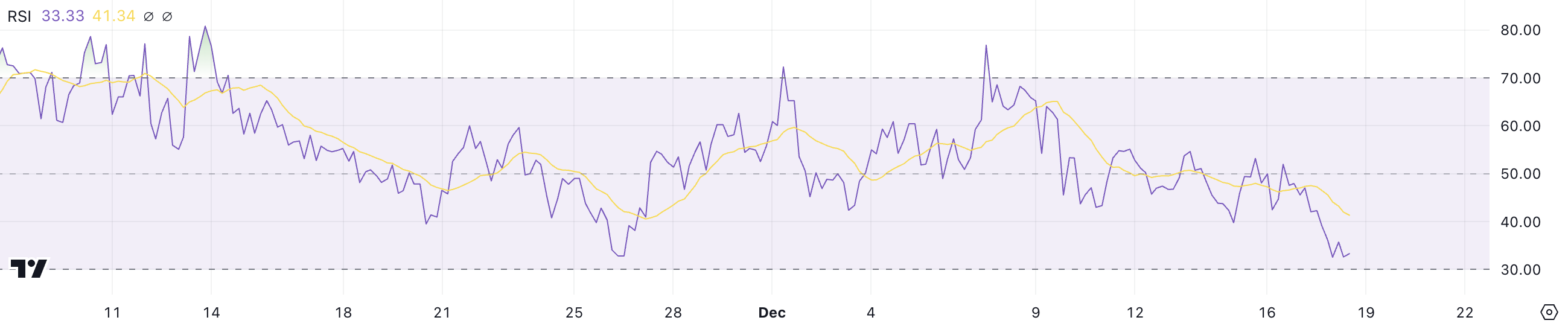 PEPE Price Drops 8% as Momentum Indicators Signal Further Weakness