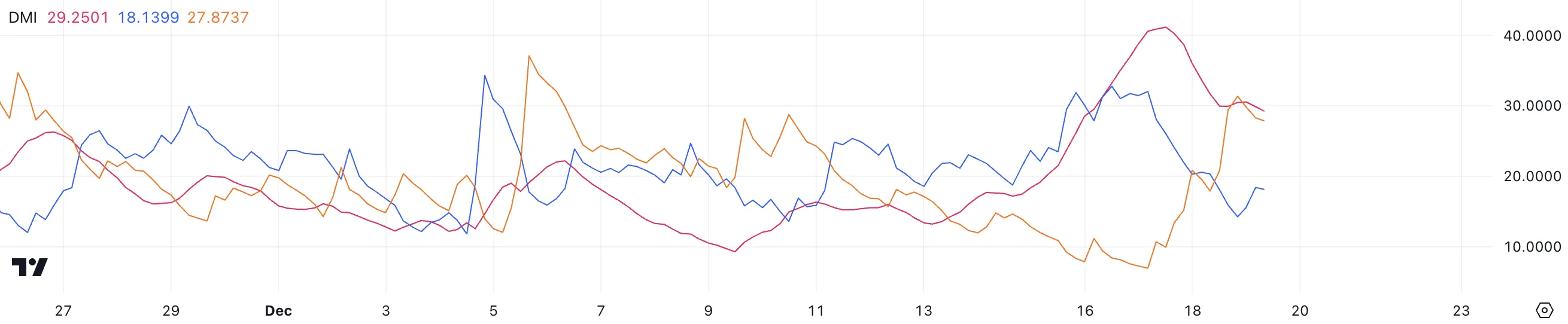 BTC DMI.