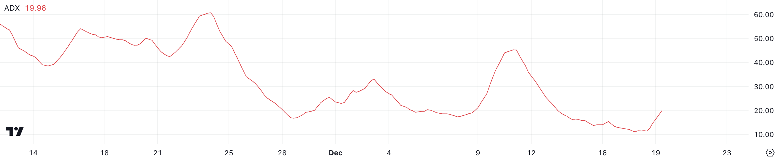 Cardano (ADA) Falls 15% in 7 Days, Bearish Momentum Signals More Losses