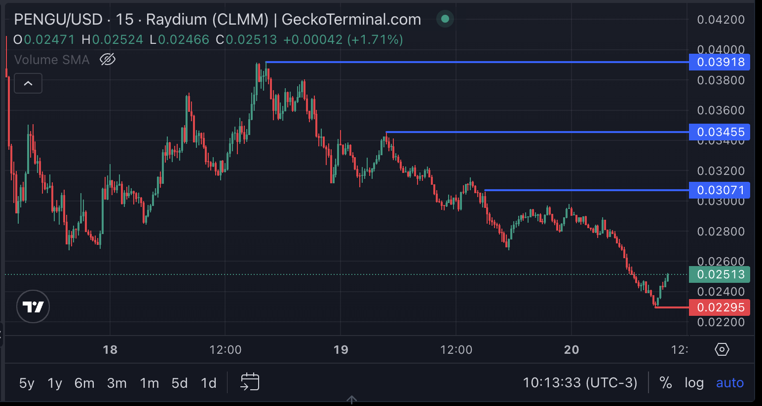 PENGU Price Analysis.