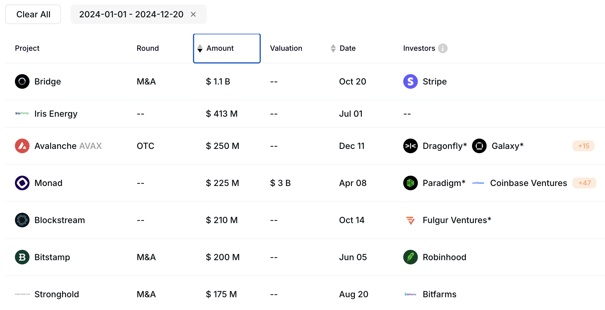 Most Funded Crypto Investment Projects of 2024