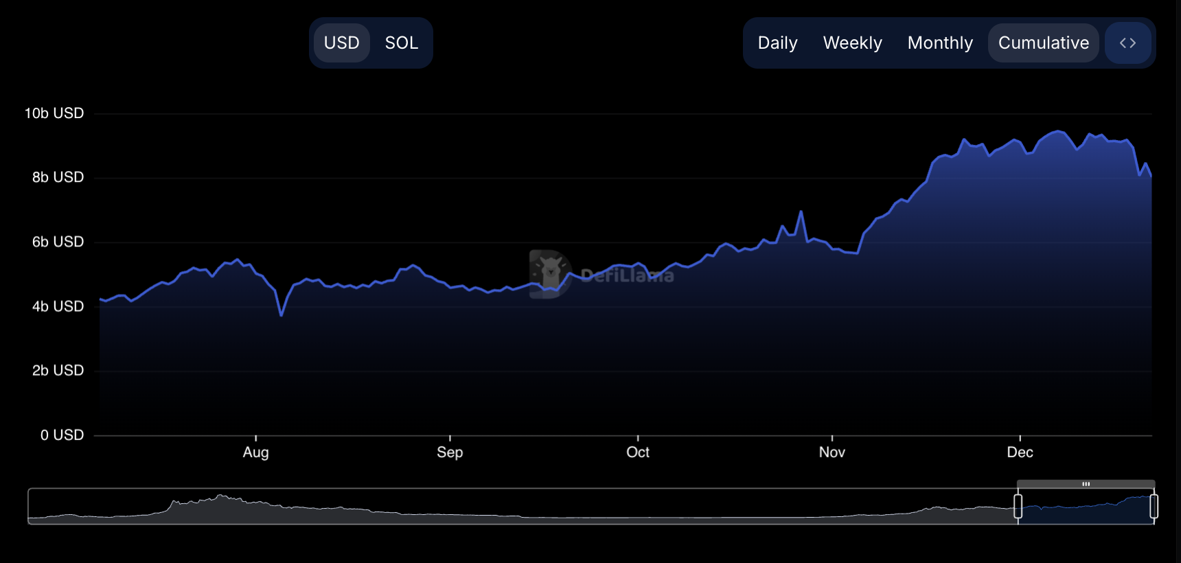 .1 Billion Withdrawal Pushes Solana’s (SOL) TVL to Monthly Low