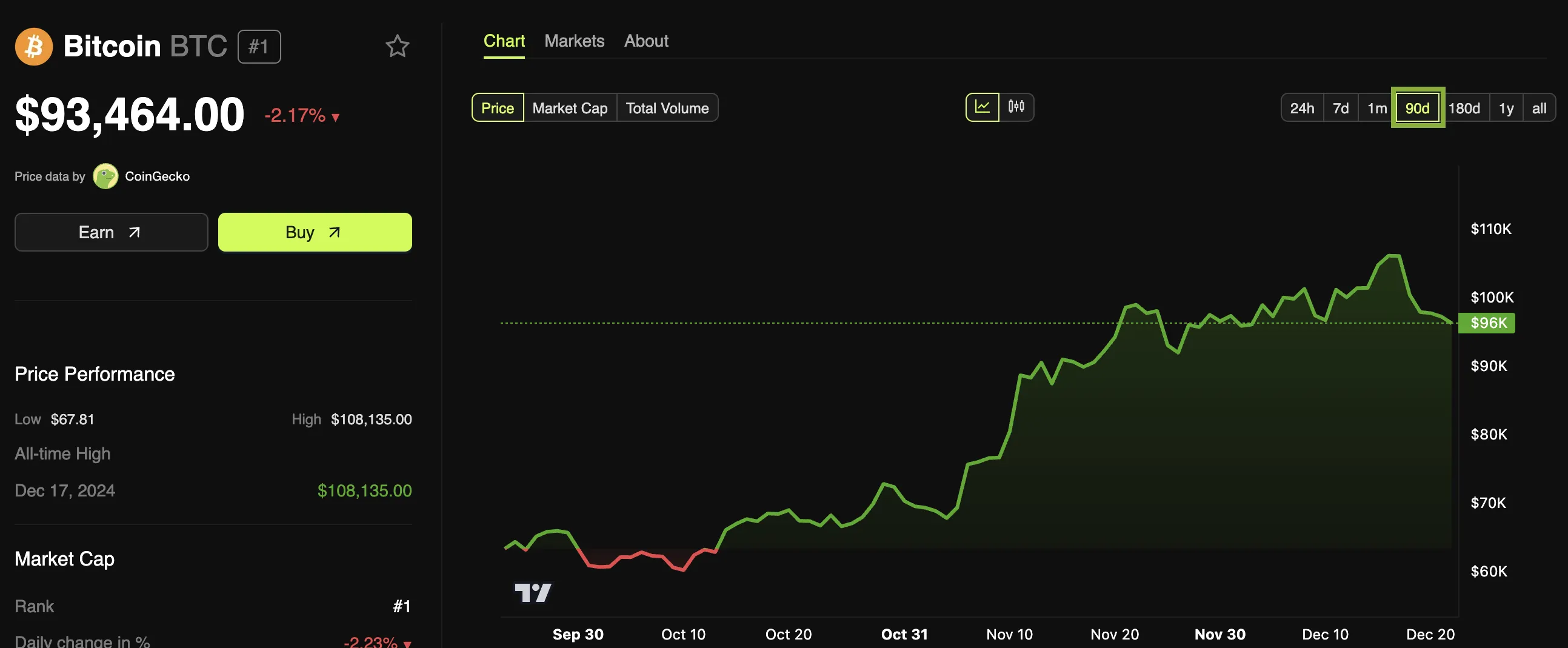 Bitcoin (BTC) Price Performance