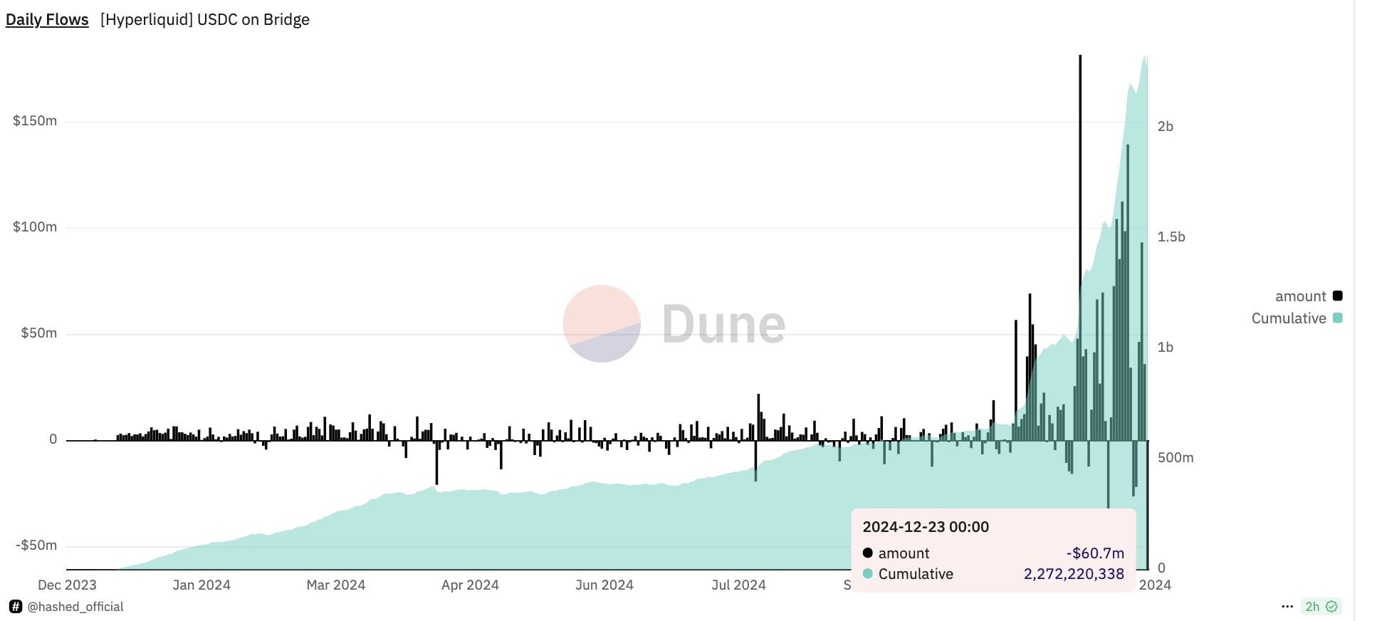 Hyperliquid Hits Record  Million Outflows Amid Hack Fears