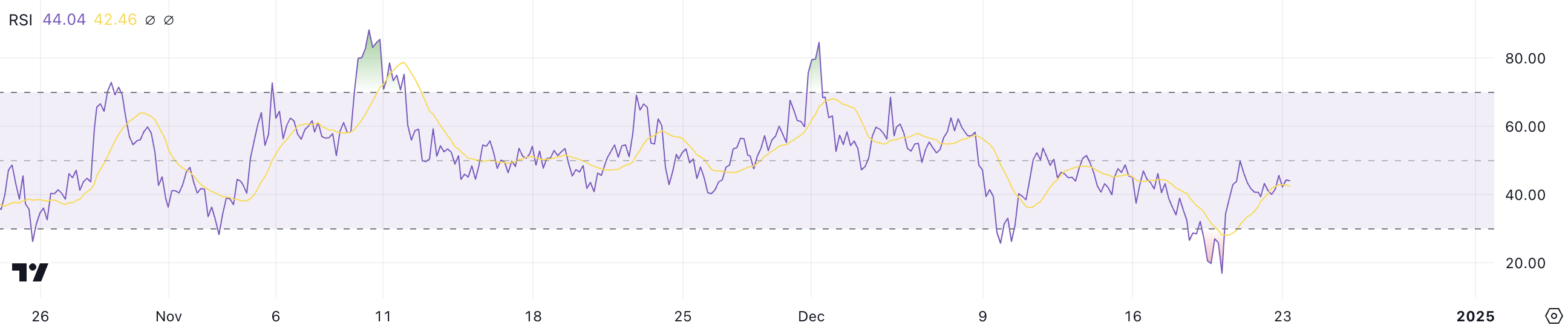 Shiba Inu (SHIB) Price Movement Shows Conflicting Technical Patterns