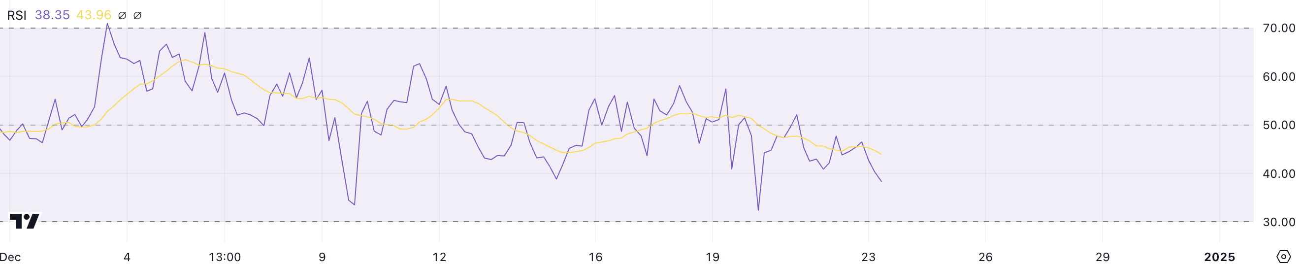 OM RSI.