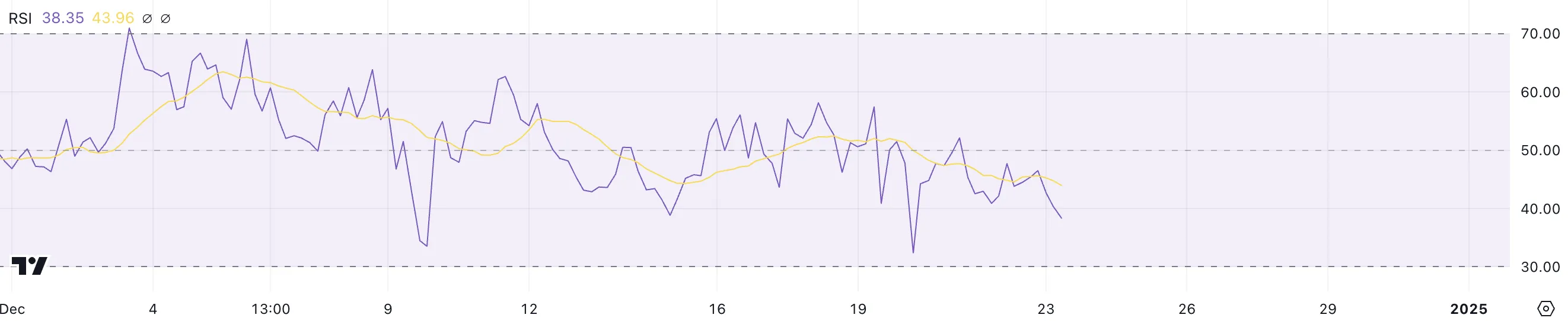 OM RSI.