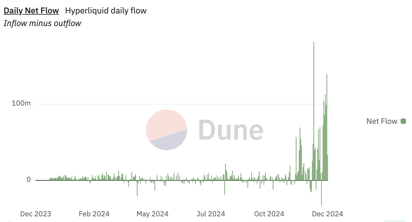 Daily Net Flow DPRK, 2024.