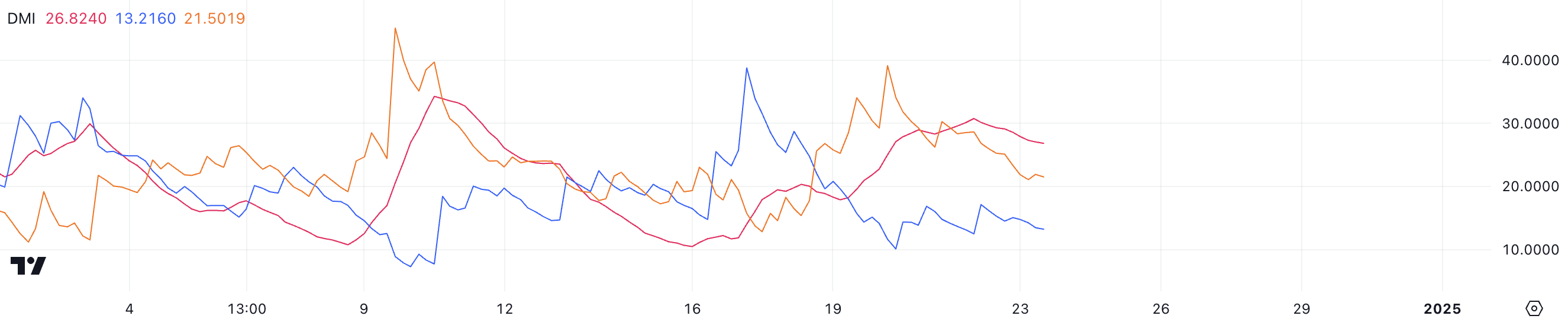 XLM DMI.