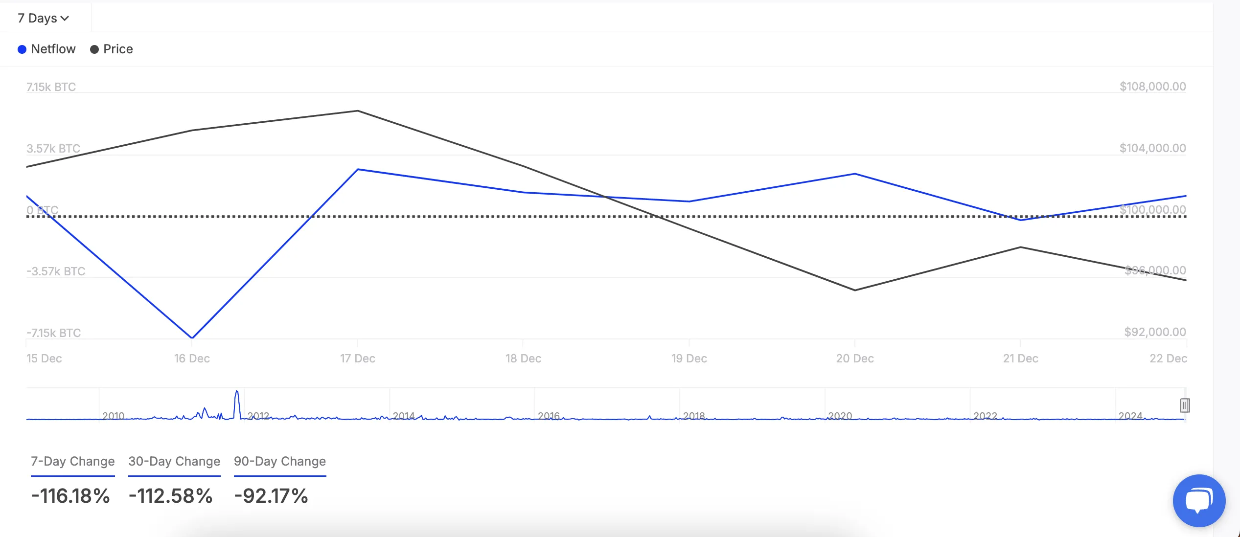 Bitcoin Whales Pull Again – What's Subsequent for the Worth?