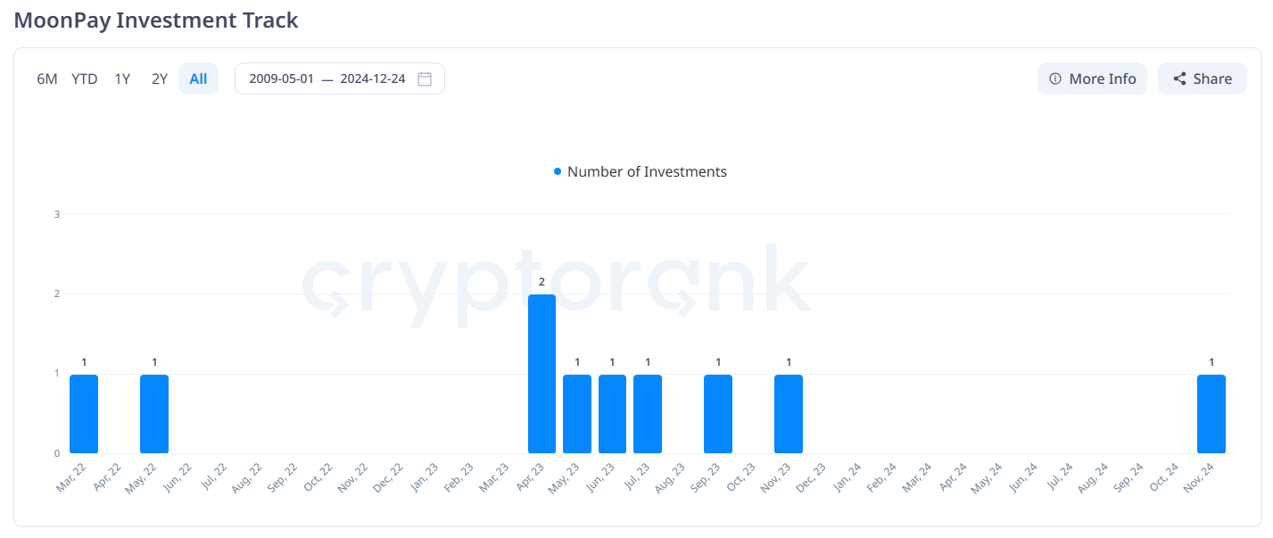 MoonPay Reportedly Plans to Acquire Helio for 0 Million