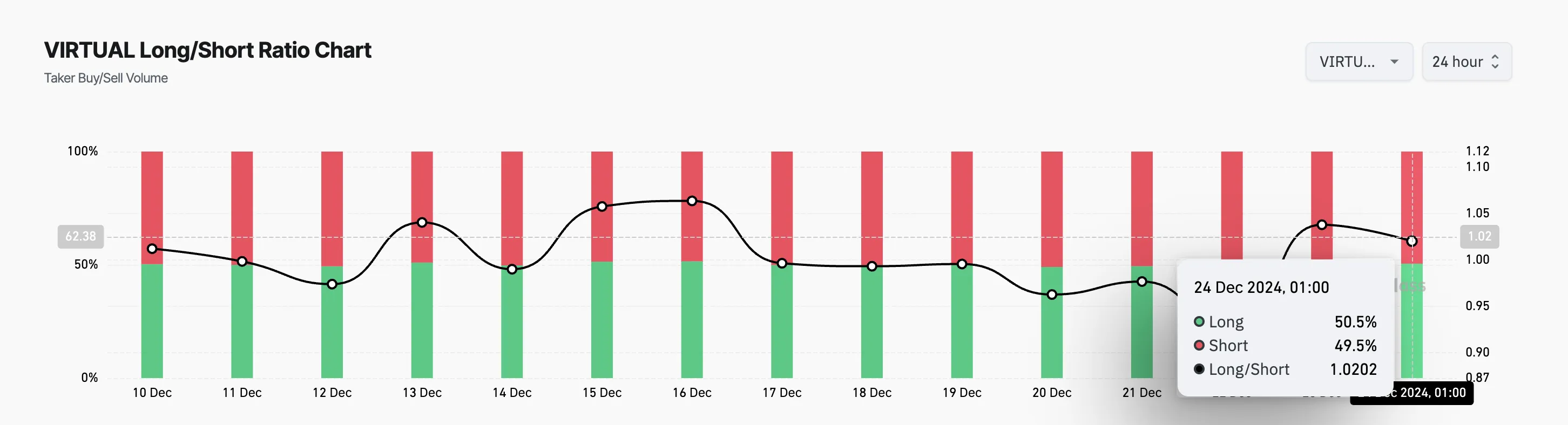 VIRTUAL Long/Short Ratio.