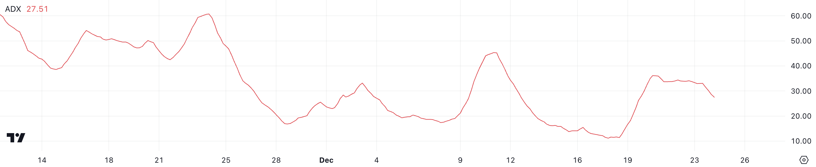 ADA Price Drops 18% In a Week But Cardano Remains in the Top 10 Ranking