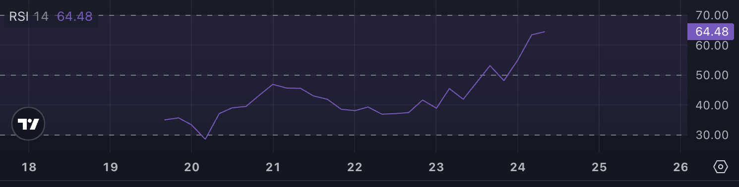 Pudgy Penguins (PENGU) Price Targets New Highs After 30% Surge