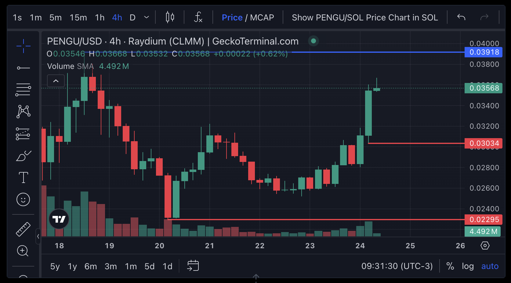 PENGU Price Analysis.