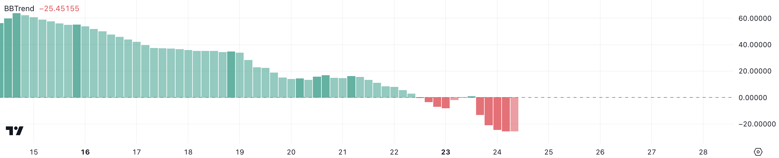 FARTCOIN BBTrend.