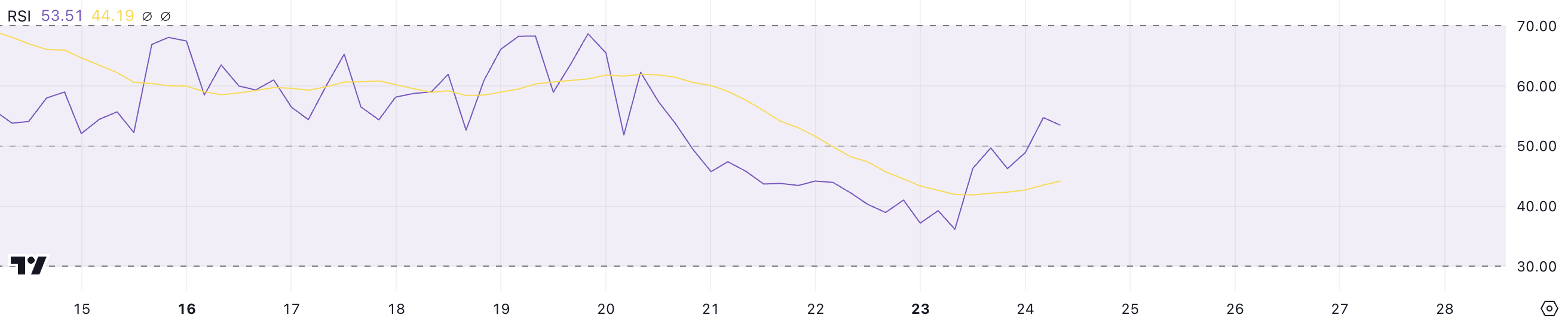 FARTCOIN Rises 30%, Tries to Recover the  Billion Market Cap