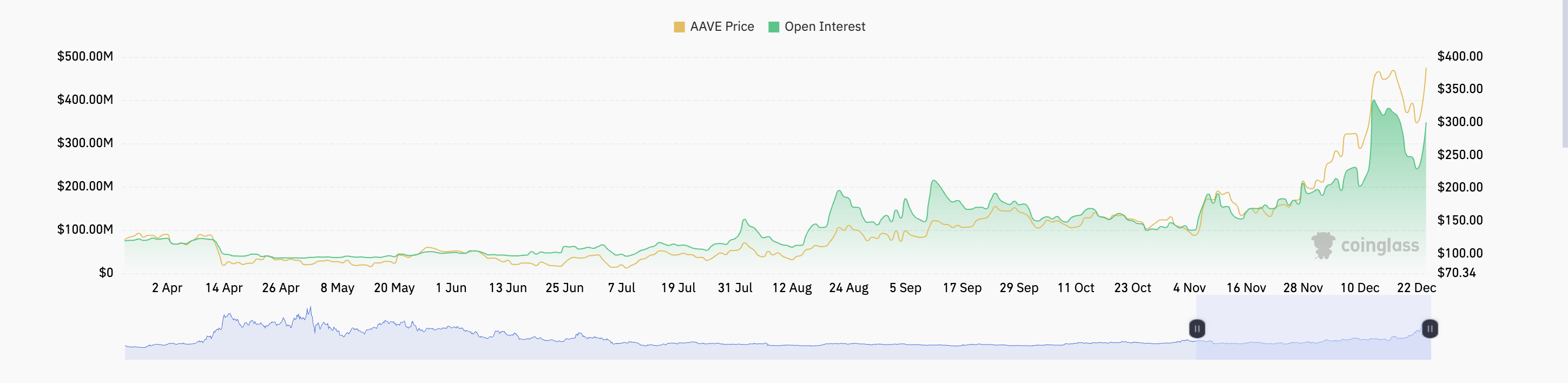 Aave (AAVE) Surges 12% As Lending Protocol Proposes Chainlink Integration