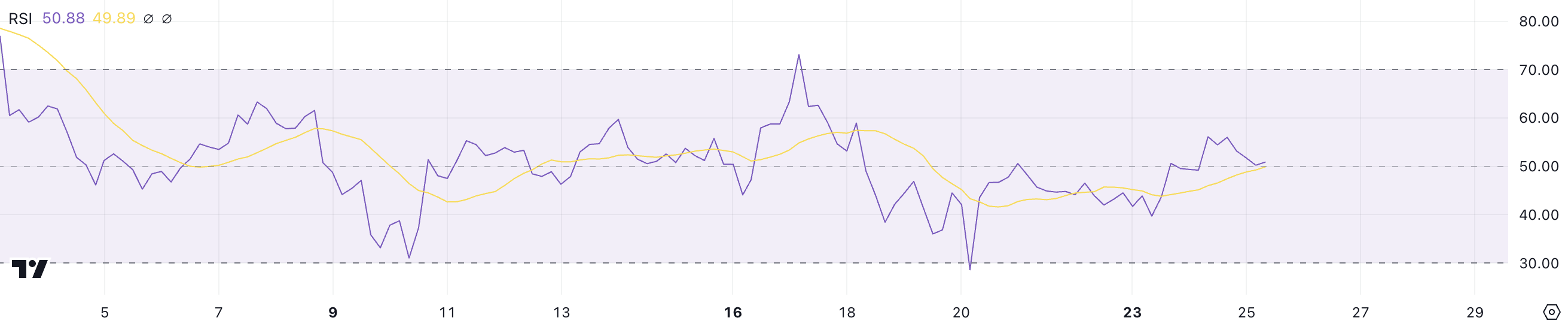 XRP RSI.