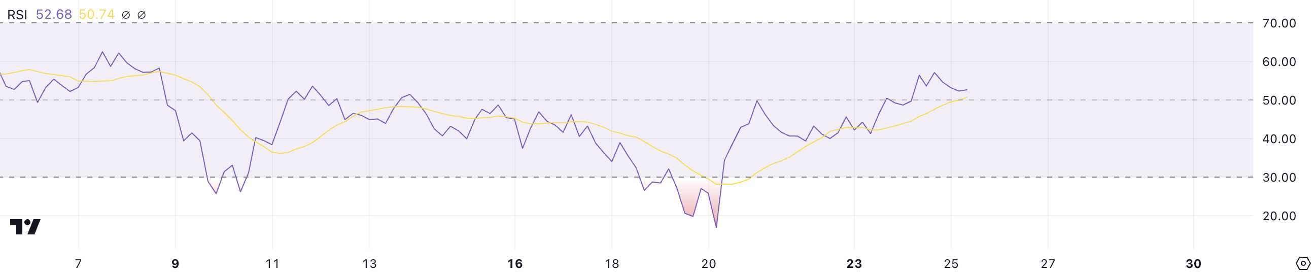 Shiba Inu (SHIB) Price Holds Steady With Whale Activity Stabilizing