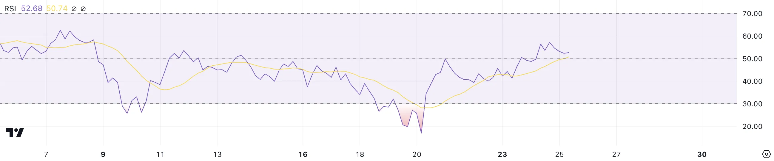 SHIB RSI.