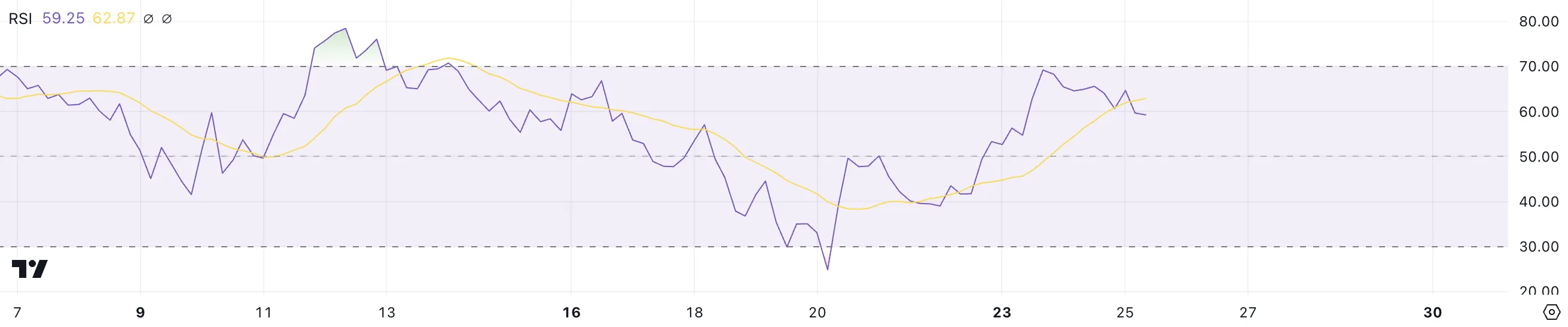 AAVE RSI.