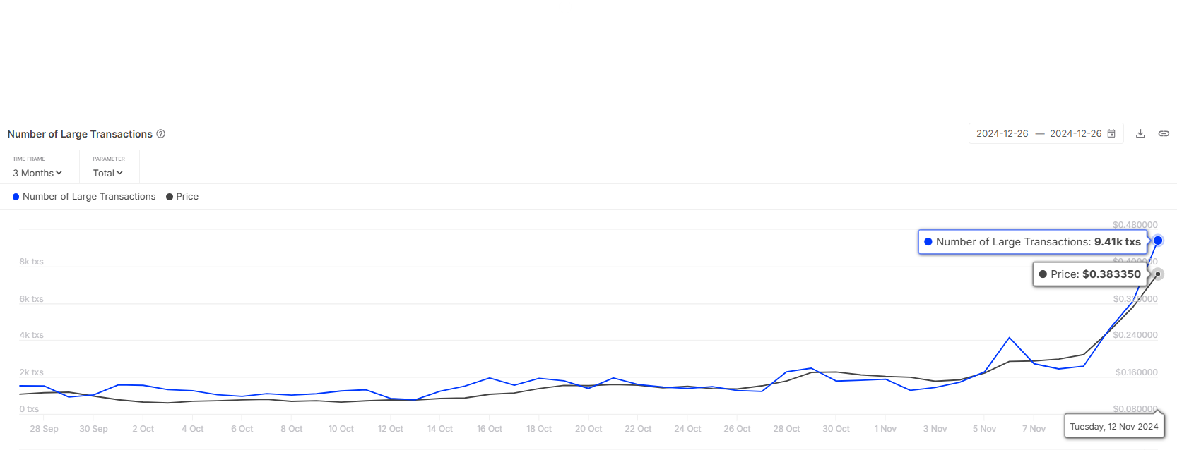 Dogecoin’s 32% Crash Can Only be Recovered by Whales